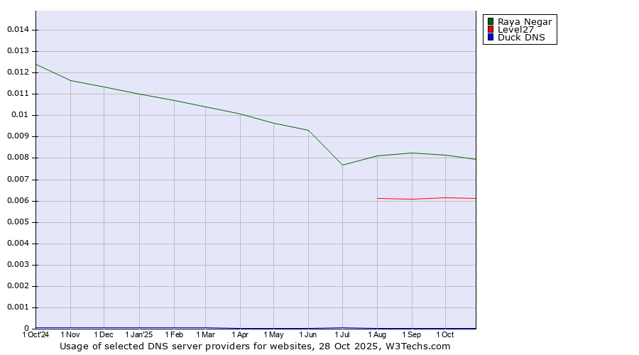 Historical trends in the usage of Raya Negar vs. Level27 vs. Duck DNS