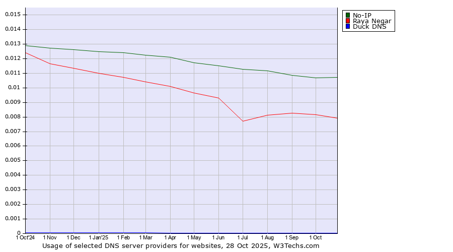 Historical trends in the usage of No-IP vs. Raya Negar vs. Duck DNS