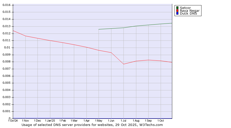 Historical trends in the usage of Setcor vs. Raya Negar vs. Duck DNS