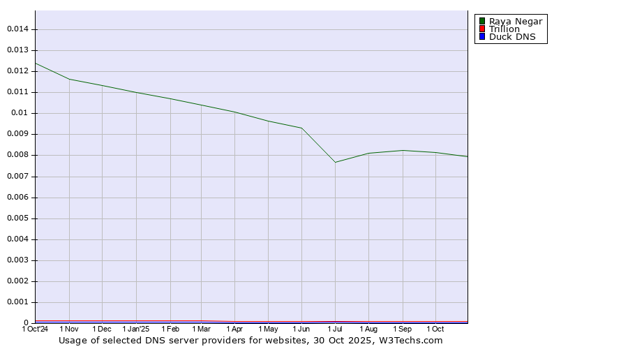 Historical trends in the usage of Raya Negar vs. Trillion vs. Duck DNS