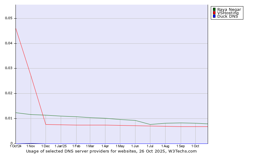 Historical trends in the usage of Raya Negar vs. VSHosting vs. Duck DNS
