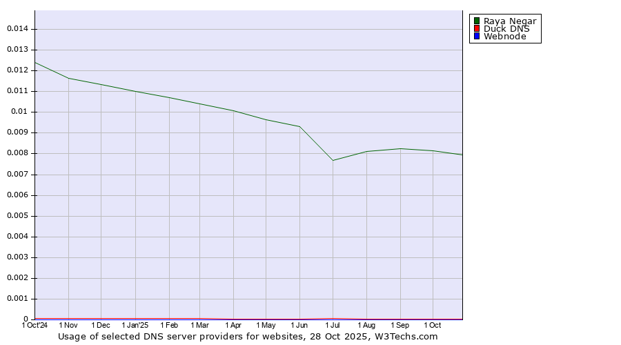 Historical trends in the usage of Raya Negar vs. Duck DNS vs. Webnode