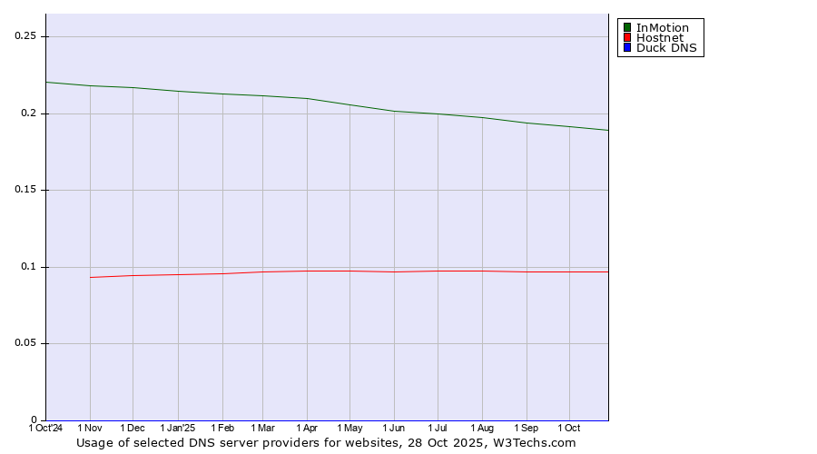 Historical trends in the usage of InMotion vs. Hostnet vs. Duck DNS
