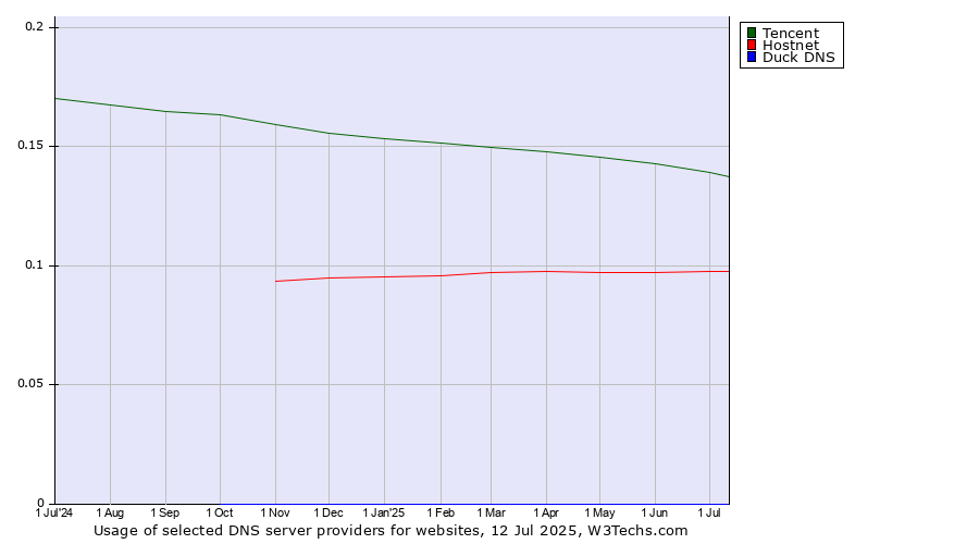 Historical trends in the usage of Tencent vs. Hostnet vs. Duck DNS