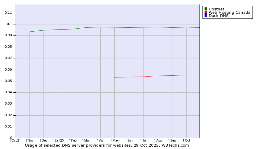 Historical trends in the usage of Hostnet vs. Web Hosting Canada vs. Duck DNS