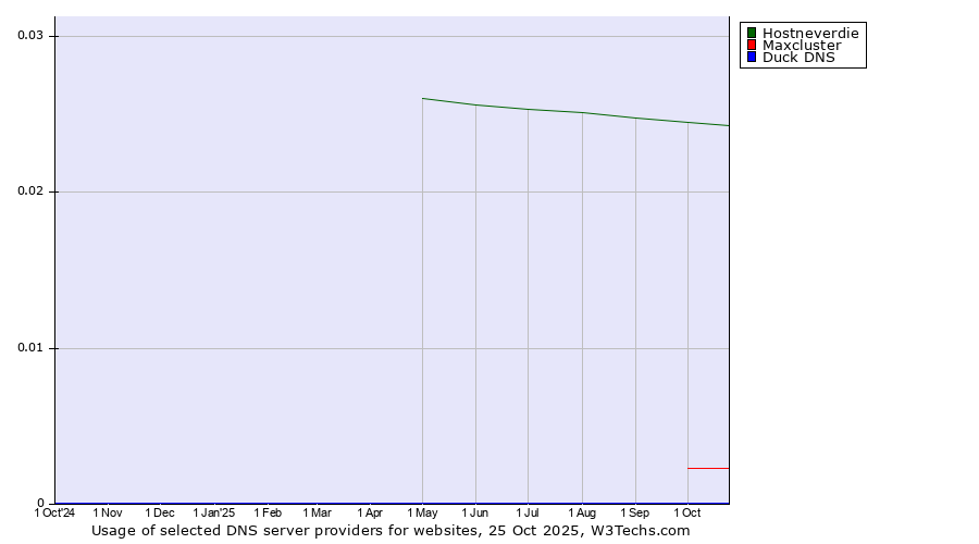 Historical trends in the usage of Hostneverdie vs. Maxcluster vs. Duck DNS