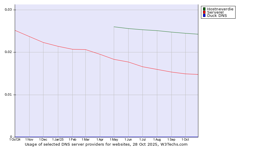Historical trends in the usage of Hostneverdie vs. Serverel vs. Duck DNS