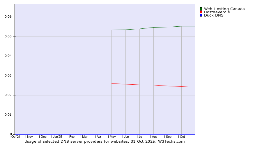 Historical trends in the usage of Web Hosting Canada vs. Hostneverdie vs. Duck DNS