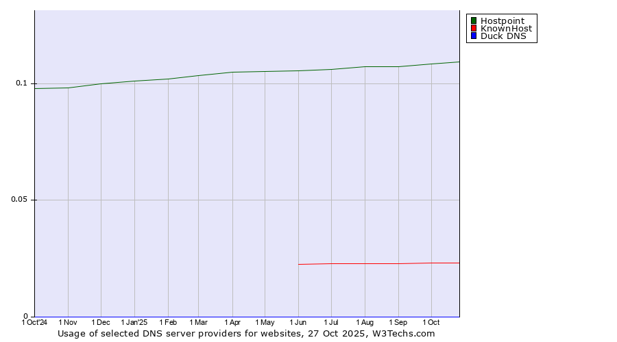 Historical trends in the usage of Hostpoint vs. KnownHost vs. Duck DNS