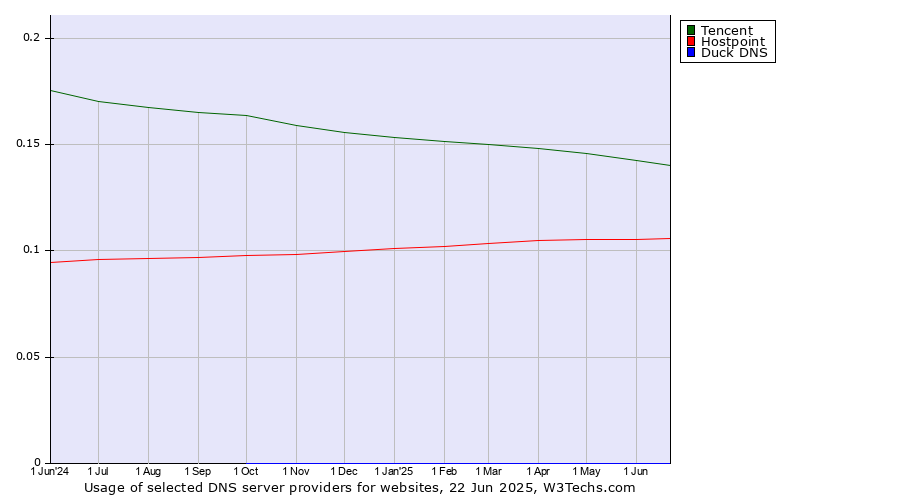 Historical trends in the usage of Tencent vs. Hostpoint vs. Duck DNS
