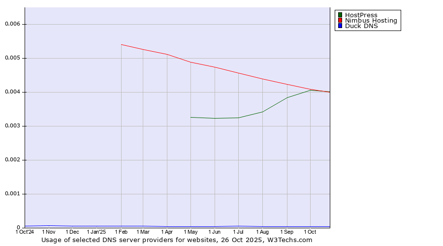 Historical trends in the usage of HostPress vs. Nimbus Hosting vs. Duck DNS
