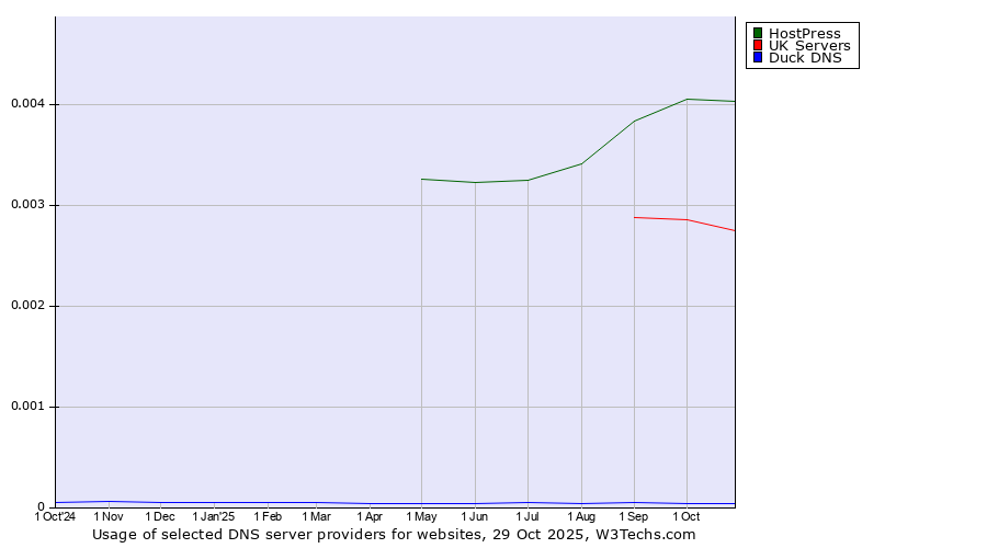 Historical trends in the usage of HostPress vs. UK Servers vs. Duck DNS