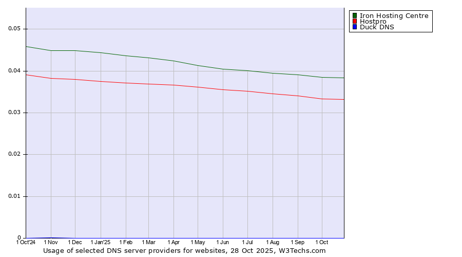 Historical trends in the usage of Iron Hosting Centre vs. Hostpro vs. Duck DNS
