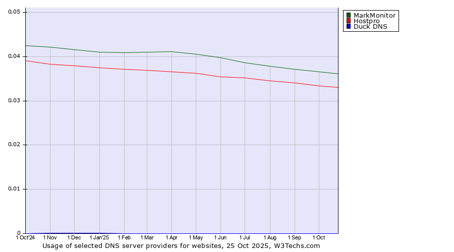 Historical trends in the usage of MarkMonitor vs. Hostpro vs. Duck DNS
