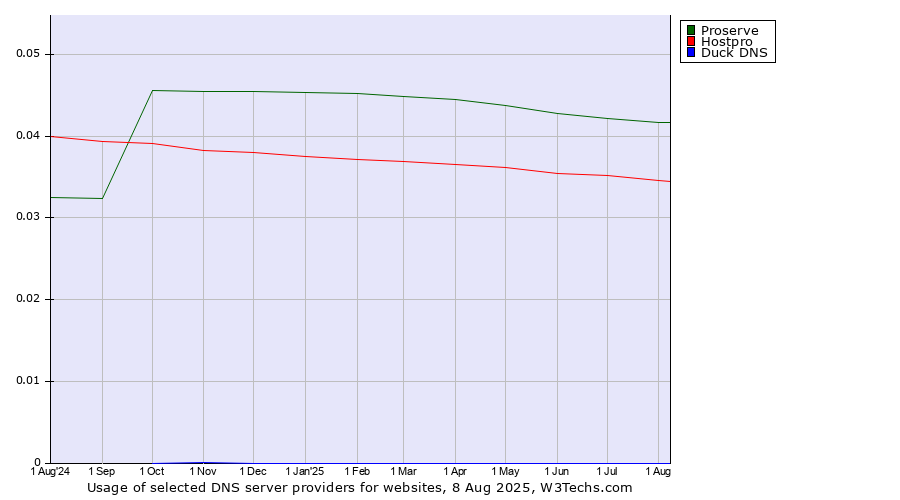 Historical trends in the usage of Proserve vs. Hostpro vs. Duck DNS