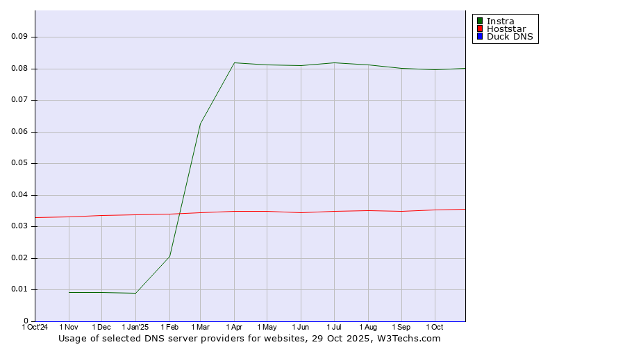 Historical trends in the usage of Instra vs. Hoststar vs. Duck DNS