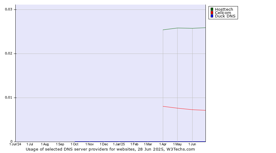 Historical trends in the usage of Hosttech vs. Cellcom vs. Duck DNS