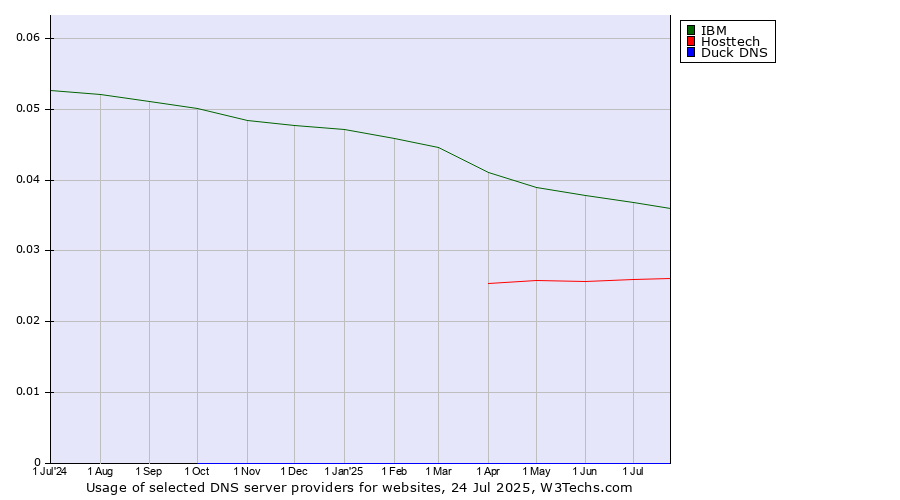 Historical trends in the usage of IBM vs. Hosttech vs. Duck DNS