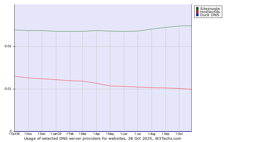 Historical trends in the usage of Sitezoogle vs. Hostwinds vs. Duck DNS
