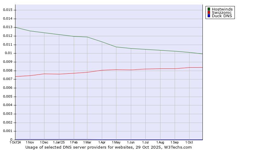 Historical trends in the usage of Hostwinds vs. Swizzonic vs. Duck DNS