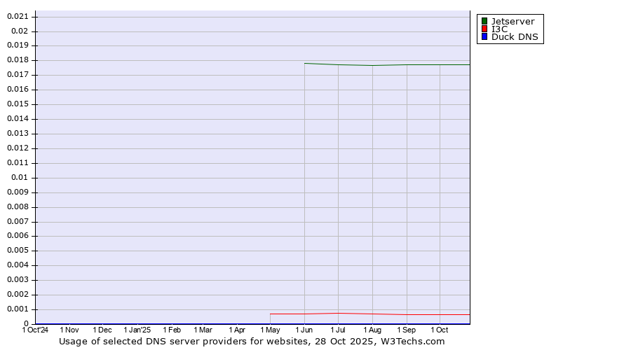 Historical trends in the usage of Jetserver vs. I3C vs. Duck DNS