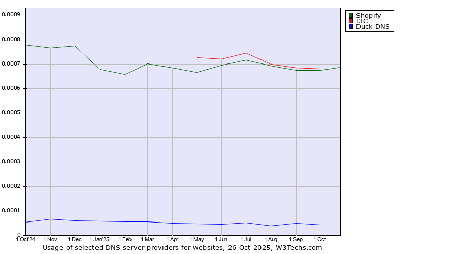 Historical trends in the usage of Shopify vs. I3C vs. Duck DNS