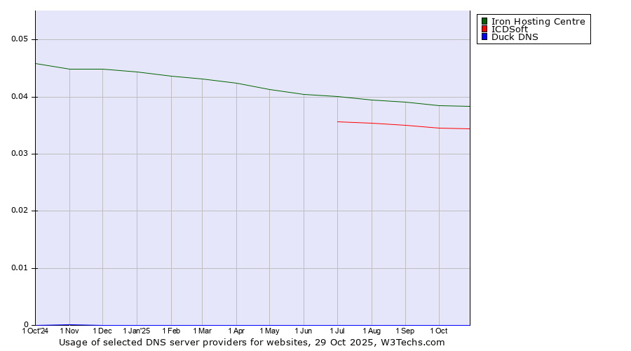 Historical trends in the usage of Iron Hosting Centre vs. ICDSoft vs. Duck DNS