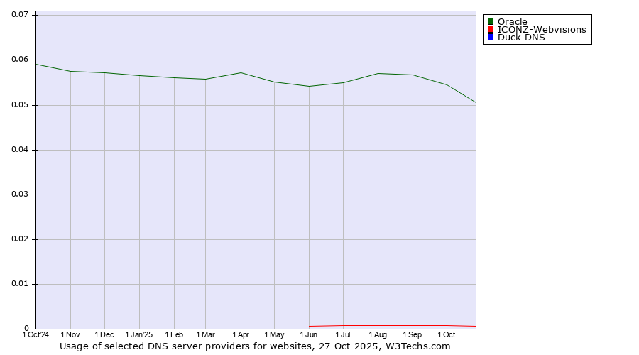 Historical trends in the usage of Oracle vs. ICONZ-Webvisions vs. Duck DNS