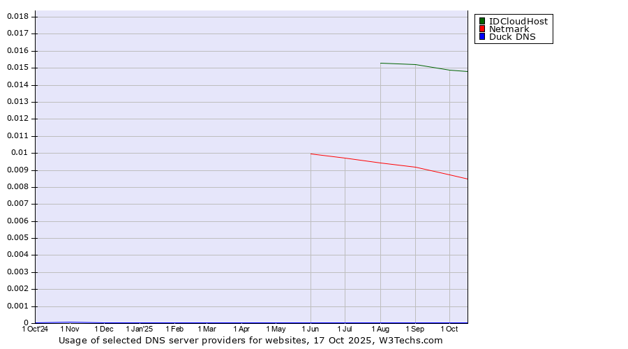 Historical trends in the usage of IDCloudHost vs. Netmark vs. Duck DNS