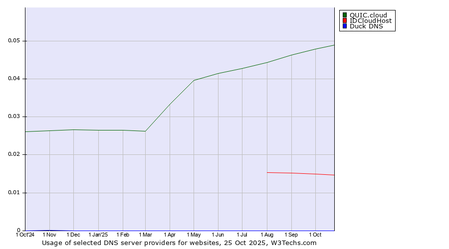 Historical trends in the usage of QUIC.cloud vs. IDCloudHost vs. Duck DNS