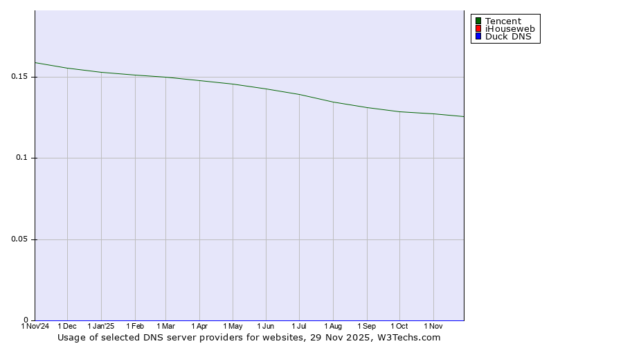 Historical trends in the usage of Tencent vs. iHouseweb vs. Duck DNS