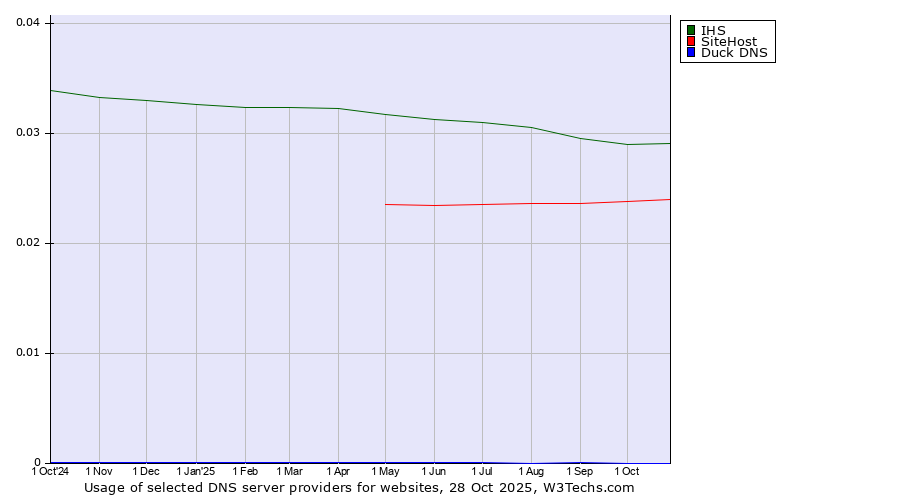 Historical trends in the usage of IHS vs. SiteHost vs. Duck DNS