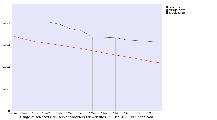 Historical trends in the usage of Inetmar vs. Visualsoft vs. Duck DNS