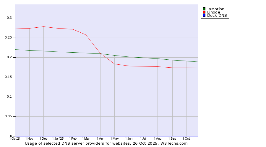 Historical trends in the usage of InMotion vs. Linode vs. Duck DNS
