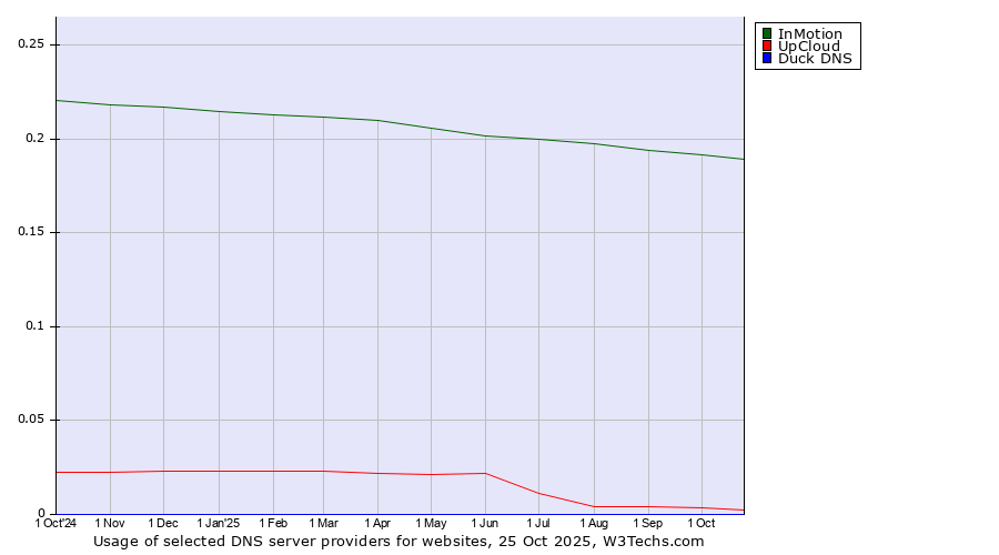 Historical trends in the usage of InMotion vs. UpCloud vs. Duck DNS