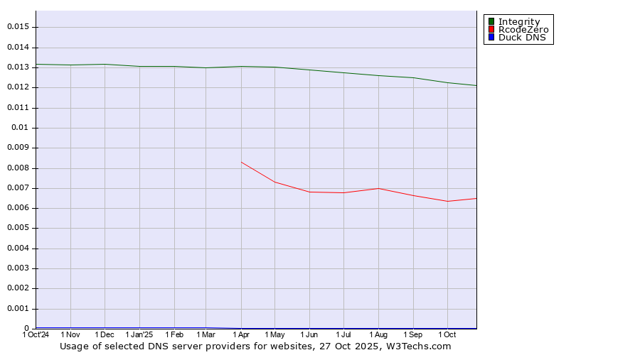 Historical trends in the usage of Integrity vs. RcodeZero vs. Duck DNS