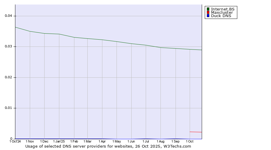 Historical trends in the usage of Internet.BS vs. Maxcluster vs. Duck DNS