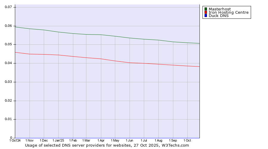 Historical trends in the usage of Masterhost vs. Iron Hosting Centre vs. Duck DNS