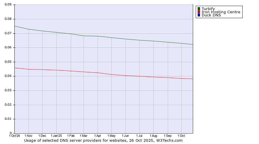 Historical trends in the usage of Turbify vs. Iron Hosting Centre vs. Duck DNS