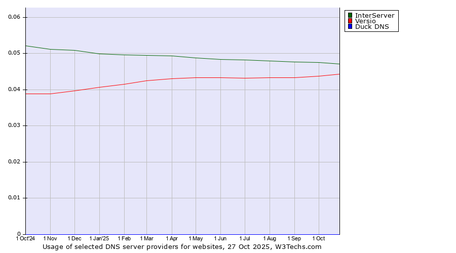 Historical trends in the usage of InterServer vs. Versio vs. Duck DNS