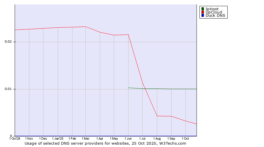 Historical trends in the usage of IpHost vs. UpCloud vs. Duck DNS