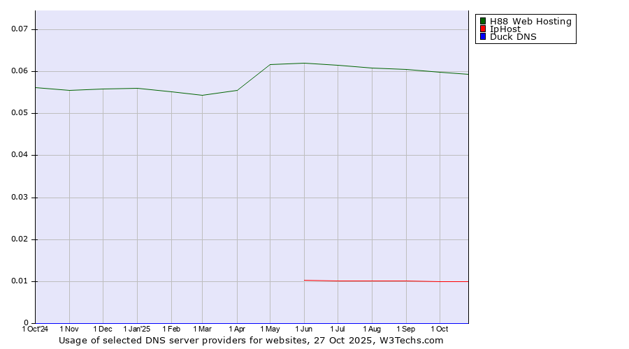 Historical trends in the usage of H88 Web Hosting vs. IpHost vs. Duck DNS