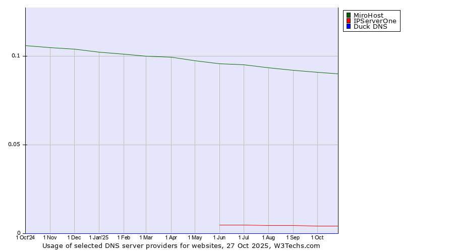 Historical trends in the usage of MiroHost vs. IPServerOne vs. Duck DNS
