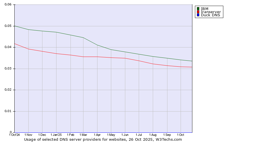 Historical trends in the usage of IBM vs. Iranserver vs. Duck DNS