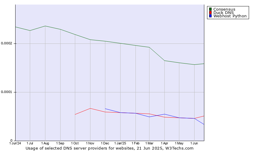 Historical trends in the usage of Consensus vs. Duck DNS vs. Webhost Python