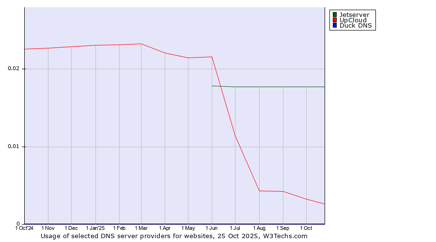 Historical trends in the usage of Jetserver vs. UpCloud vs. Duck DNS