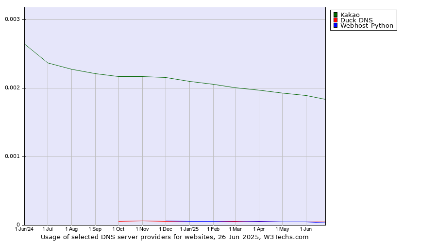 Historical trends in the usage of Kakao vs. Duck DNS vs. Webhost Python
