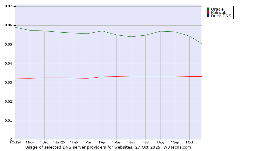 Historical trends in the usage of Oracle vs. Keliweb vs. Duck DNS