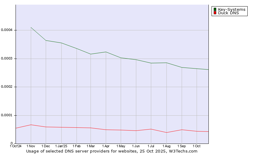 Historical trends in the usage of Key-Systems vs. Duck DNS