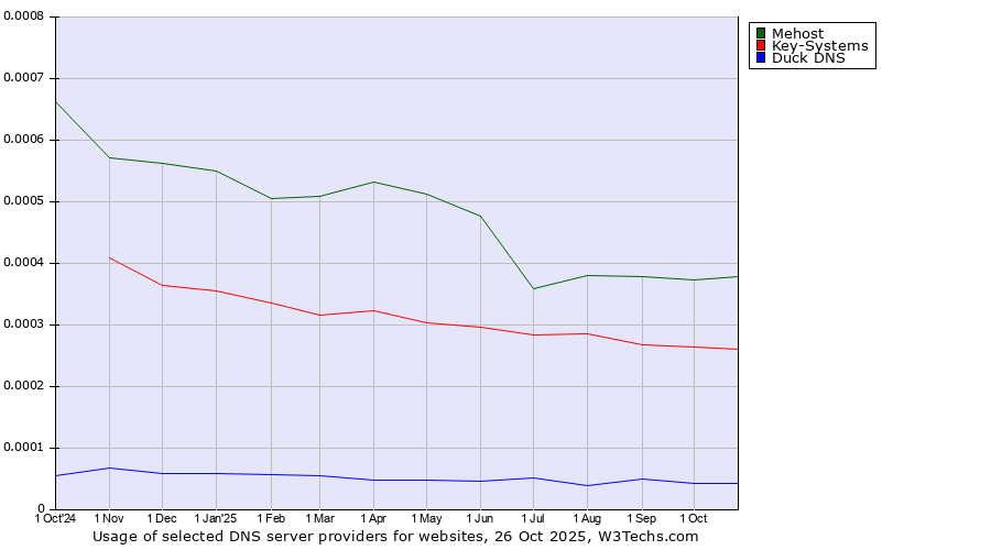 Historical trends in the usage of Mehost vs. Key-Systems vs. Duck DNS